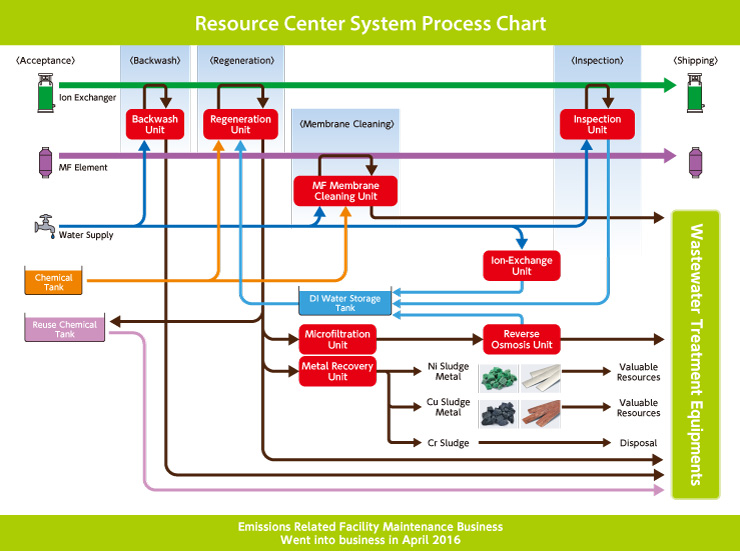 Resource Center System Process Chart