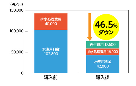 運転コスト比較