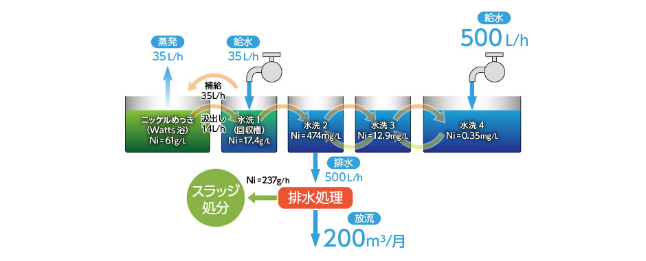 導入前フロー：ニッケルめっき工程