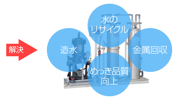 解決：造水／水のリサイクル／金属回収