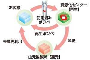 国内最先発のリサイクル事業として40年以上の実績。