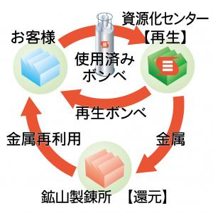 資源化センターシステム