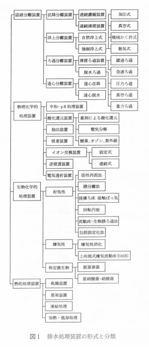 排水処理装置の形式と分類