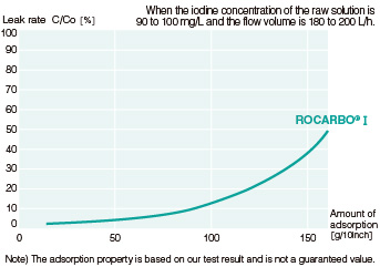 Iodine adsorption property (breakthrough curve)