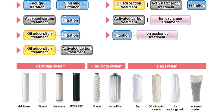 Combination example of EcoAce®PLUS