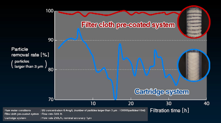 The changes in removal rate for particles larger than 3 μm over the passage of filtration time