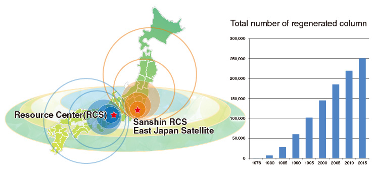 Resource Center, Total number of regenerated column