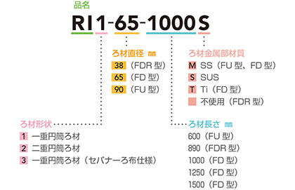 型式表示方法