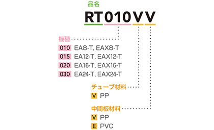 型式表示方法