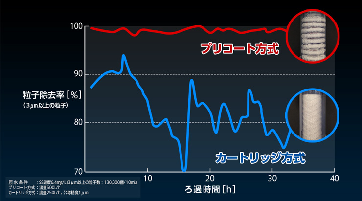 ろ過時間の経過による3μm以上の粒子除去率の変化