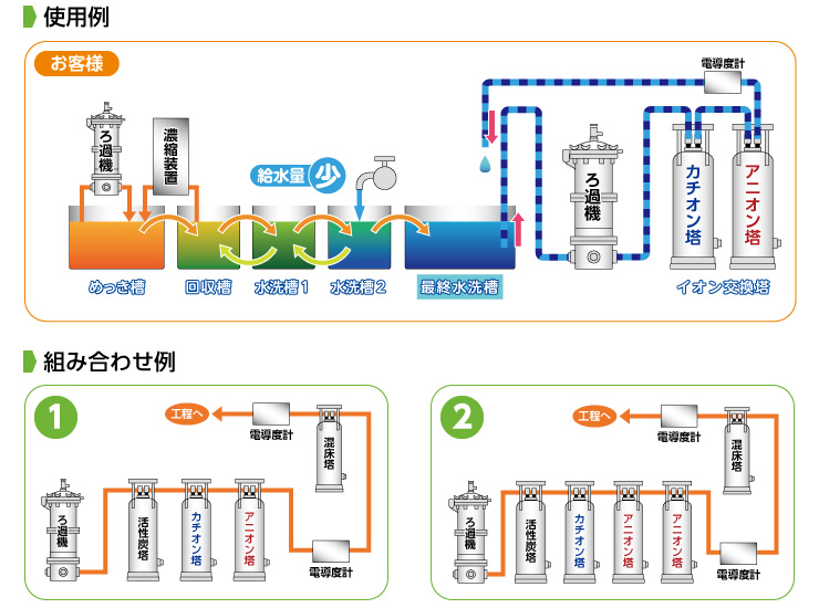 パトローネi®、使用例、組み合わせ例