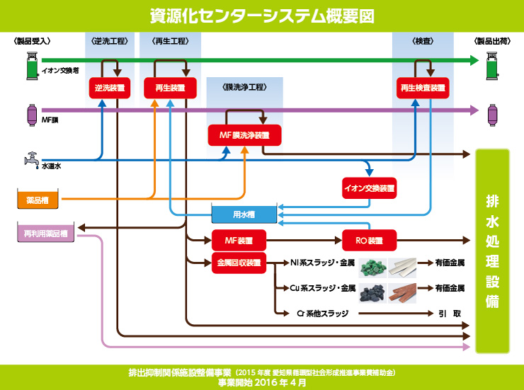 資源化センターシステム概要図