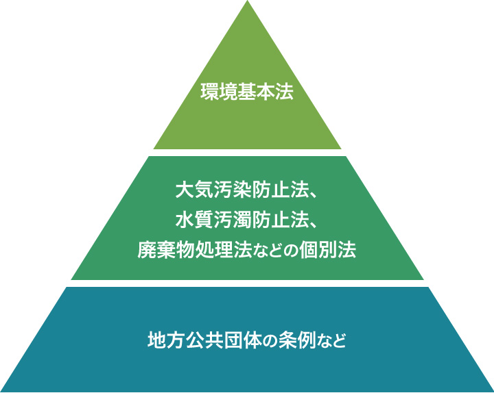 図:環境基本法の構成