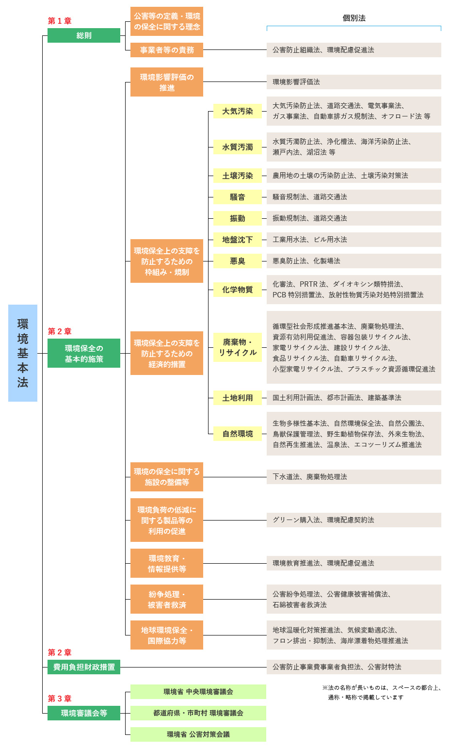 図1:環境基本法の構成と法体系