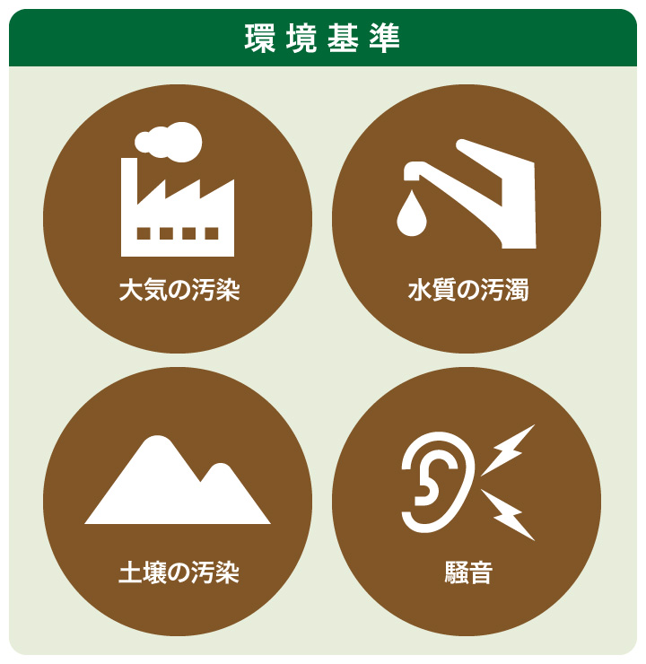 図:環境基準