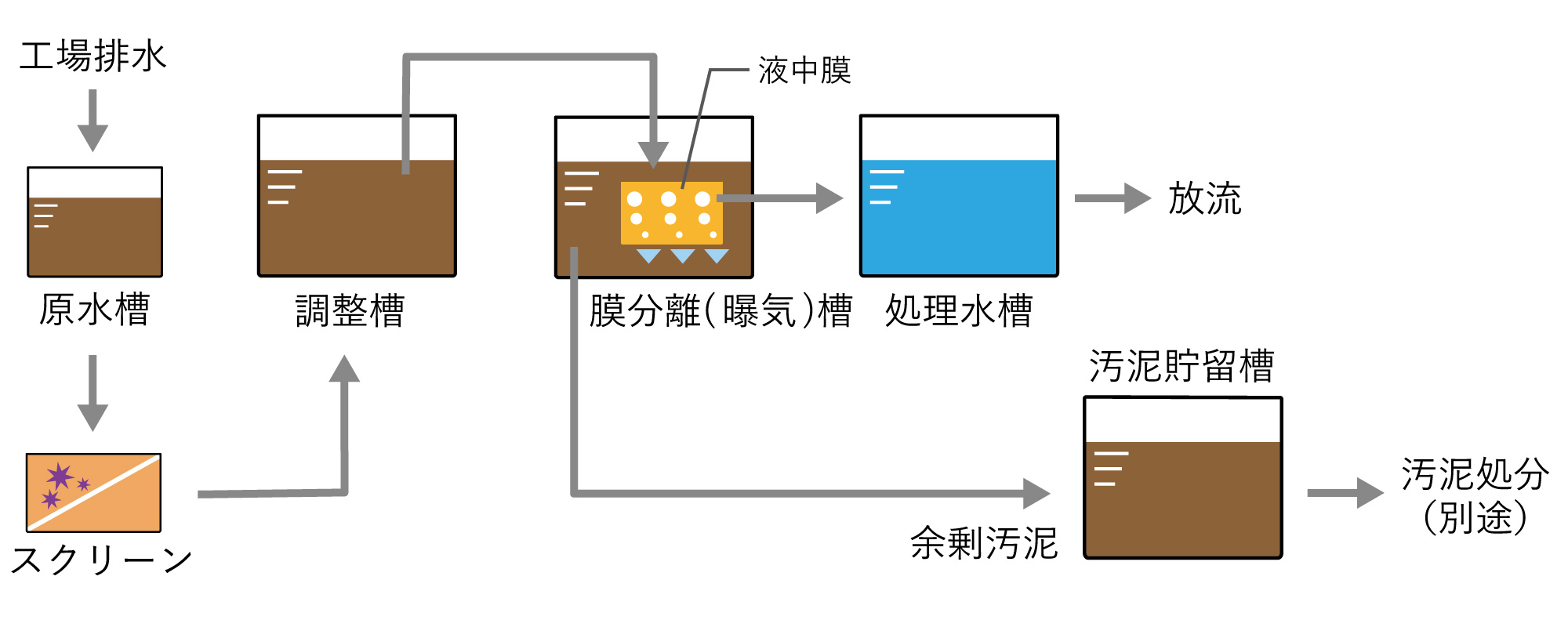 膜分離活性汚泥法のフローの一例