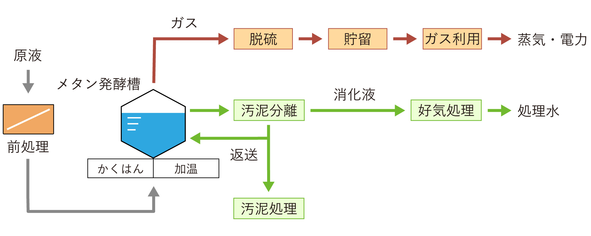 メタン発酵法の処理フローの一例