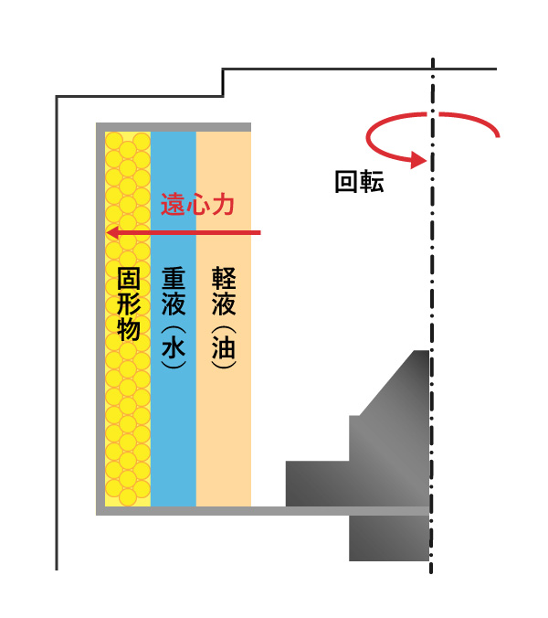 遠心沈降