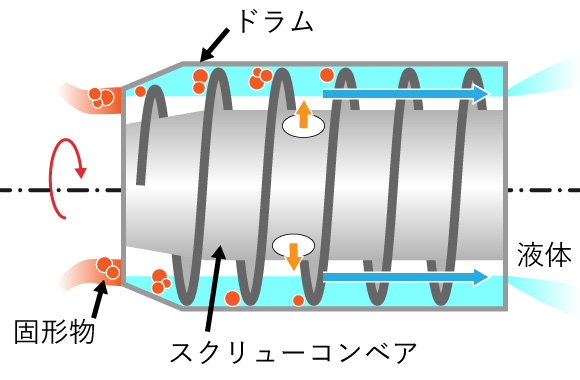 スクリューコンベアで搬送される固形物