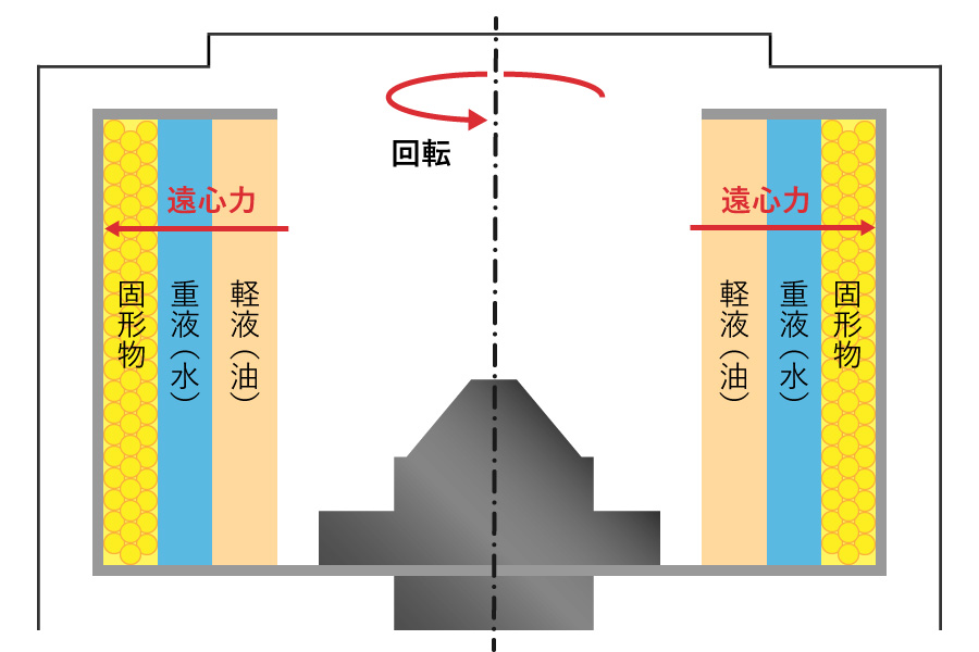 遠心沈降(バスケット式)