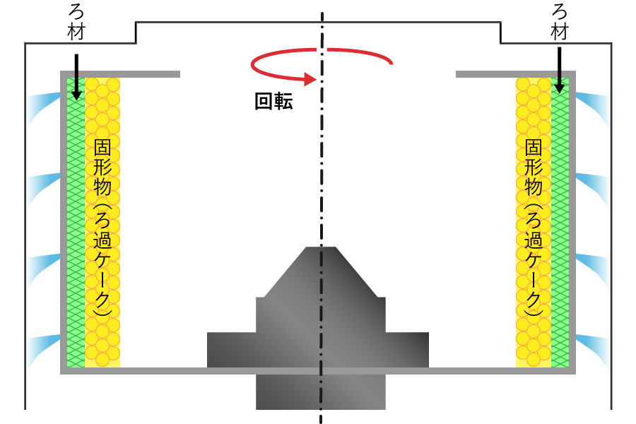 遠心ろ過(バスケット式)