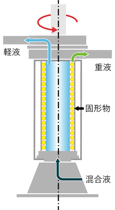 高速遠心分離機
