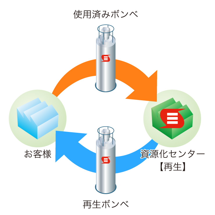 ボンベの回収サイクル